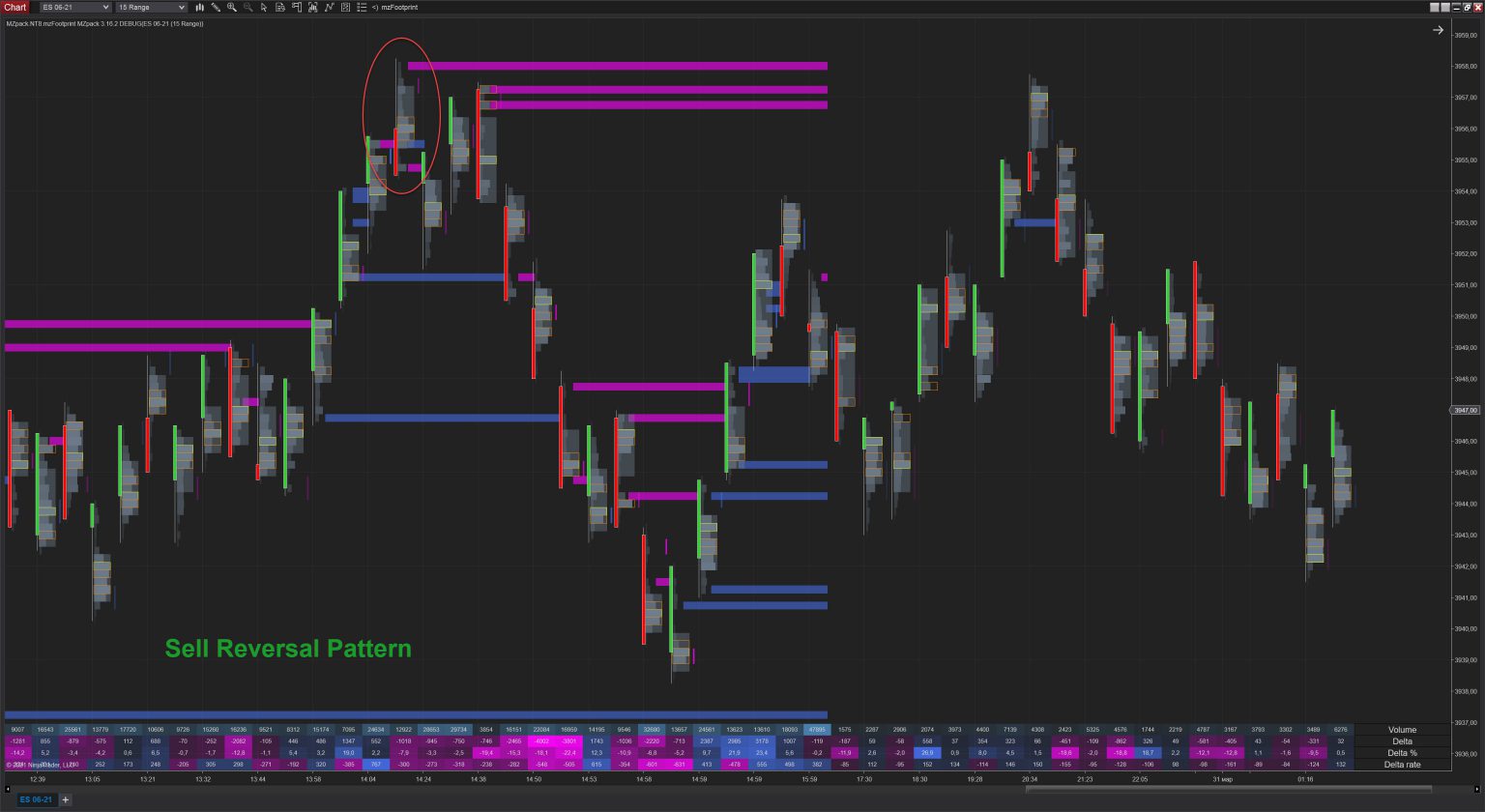 MZpack Footprint Reversal Pattern – MZpack for NinjaTrader